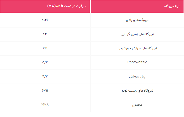 ۶ منبع انرژی تجدیدپذیر در توسعه پایدار برق صنعتی 12 انرژی