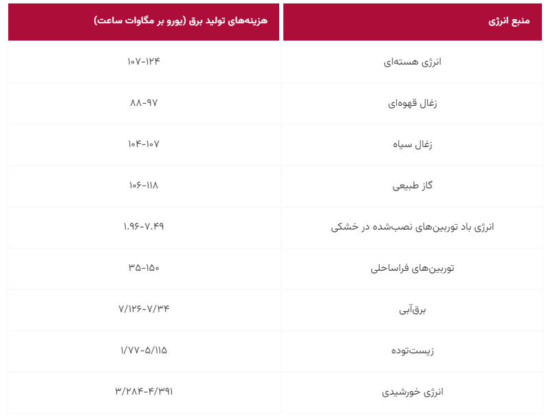۶ منبع انرژی تجدیدپذیر در توسعه پایدار برق صنعتی 11 جدول ۱- مقایسه هزینههای تولید برق در نیروگاههای تجدیدپذیر با نیروگاهها سوخت فسیلی