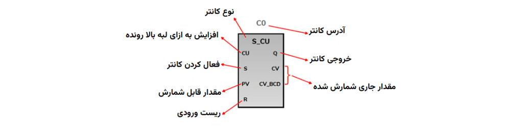 بلاکهای برنامهنویسی Ladder در PLCهای زیمنس 22 بلاک کانتر افزایشی در PLC زیمنس