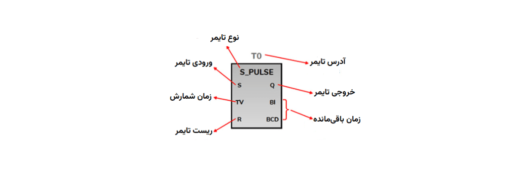 بلاکهای برنامهنویسی Ladder در PLCهای زیمنس 20 بلوک تایمر در PLC زیمنس