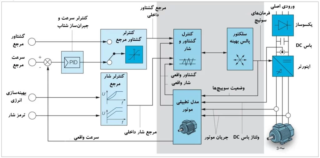 روشهای راهاندازی الکتروموتور و بررسی کاربردها، ویژگیها و مزایا 8 نحوه کار DTC