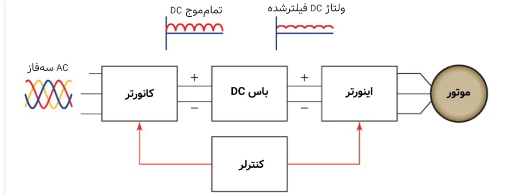 روشهای راهاندازی الکتروموتور و بررسی کاربردها، ویژگیها و مزایا 7 نحوه کار درایوهای فرکانسمتغیر