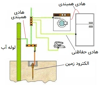 تفاوتهای کلیدی بین گراندینگ، ارتینگ و همبندی 2 تفاوت گراندینگ، ارتینگ و همبندی