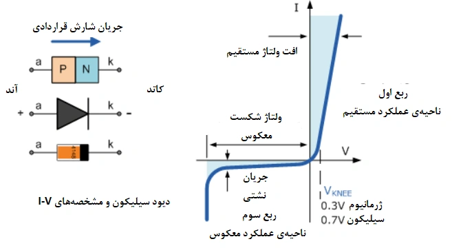 سوئیچهای مورد استفاده در مدارهای الکترونیک قدرت 13 ولتاژ شکست در دیودها