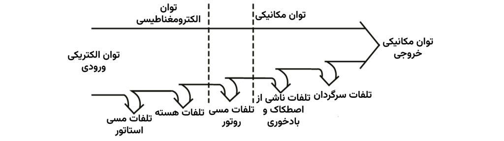 انتخاب الکتروموتور مناسب بر اساس پارامترهای مختلف 2 دیاگرام تلفات در یک موتور القایی