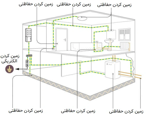 مقایسه زمین حفاظتی و الکتریکی 2 زمین کردن الکتریکی و حفاظتی در یک ساختمان مسکونی