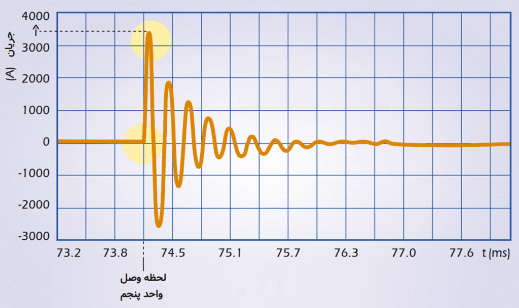 کنترل جريان هجومی در بانکهای خازنی 6 تغییرات جریان در خلال سوئیچینگ خازن پنجم از یک بانک خازنی