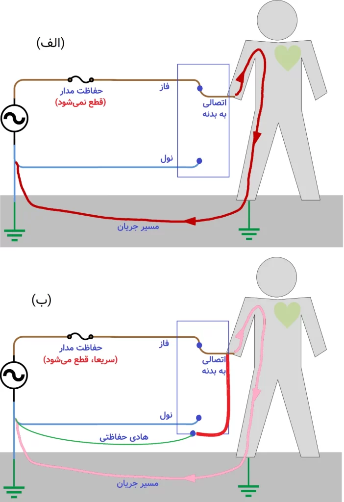 مقایسه زمین حفاظتی و الکتریکی 3 هدف اصلی زمین کردن حفاظتی