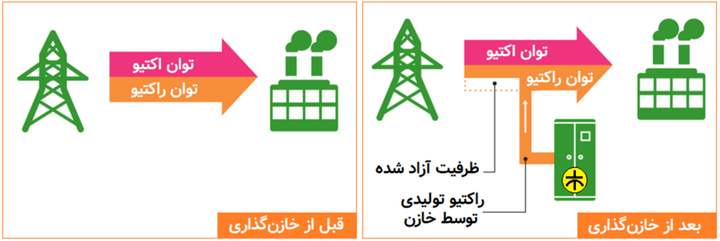 کنترل جريان هجومی در بانکهای خازنی 3 نحوۀ آزادسازی ظرفیت شبکه با انجام خازنگذاری توسط مصرفکنندگان