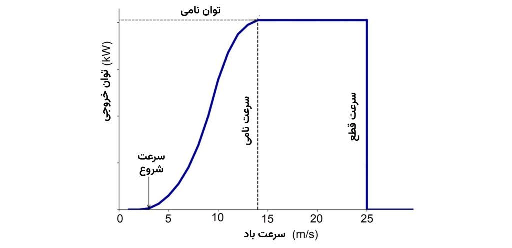 آشنایی با نیروگاه بادی و انواع آن 5 منحنی توان یک توربین بادی