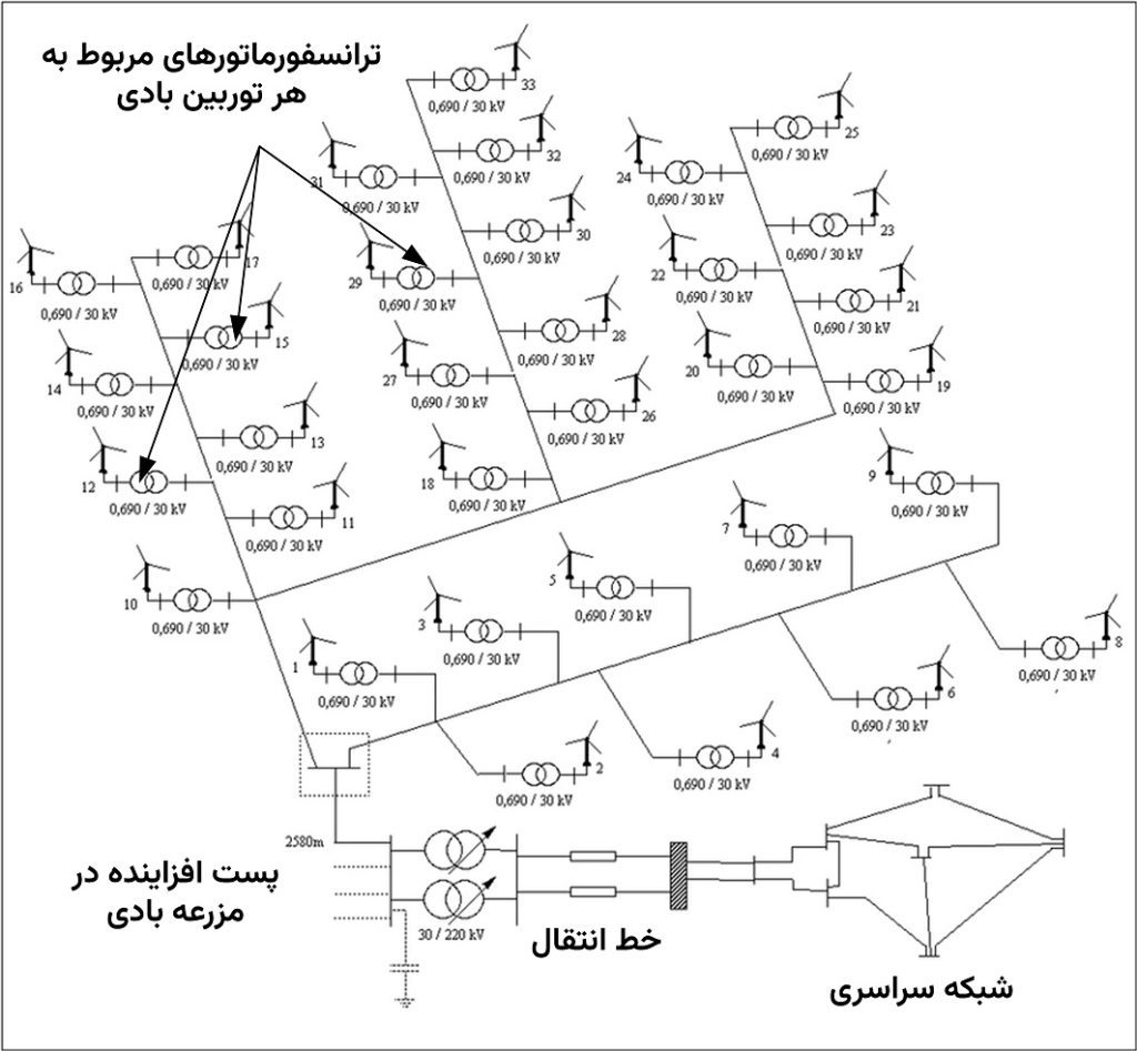 آشنایی با نیروگاه بادی و انواع آن 8 دیاگرام تکخطی اتصال یک مزرعه بادی به شبکه قدرت