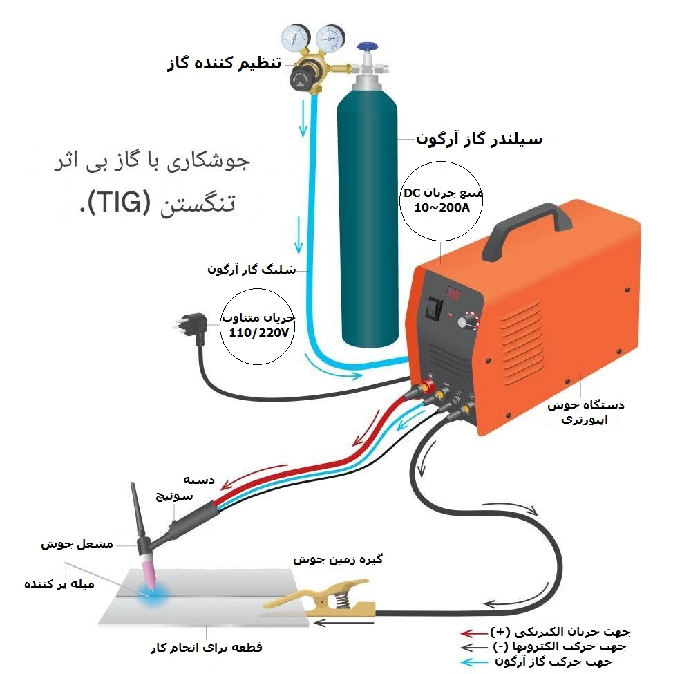 دستگاه جوش اینورتری چگونه کار میکند؟ 4 نحوه عملکرد یک دستگاه جوش اینورتری با فناوری TIG