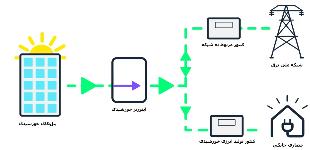 محاسبه پارامترهای طراحی سیستمهای خورشیدی منفصل از شبکه 2 نمایی از یک سیستم خورشیدی متصل به شبکه