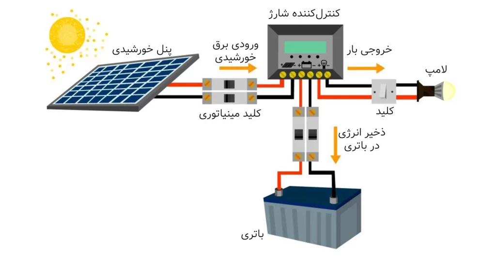 طراحی سیستم برق خورشیدی (با خروجی DC) 6 نمای کلی یک سیستم برق سولار (خورشیدی)
