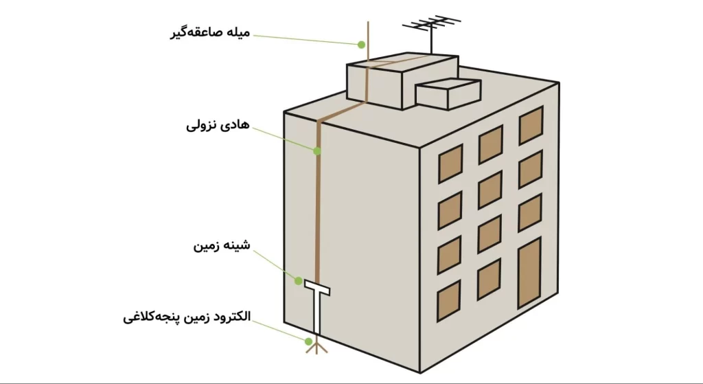 صاعقهگیر ساختمان چیست؟ 5 اجرای صاعقهگیر برای یک ساختمان