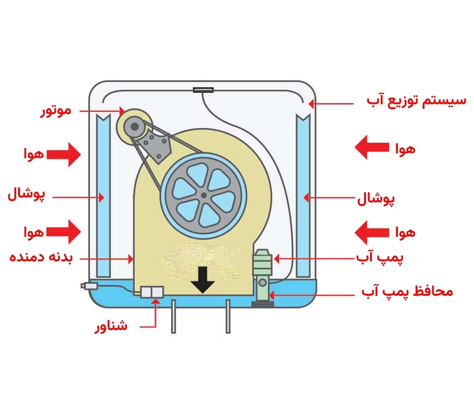 آشنایی با مدار الکتریکی و نحوه سیمکشی کولر آبی 2 ساختمان یک کولر آبی