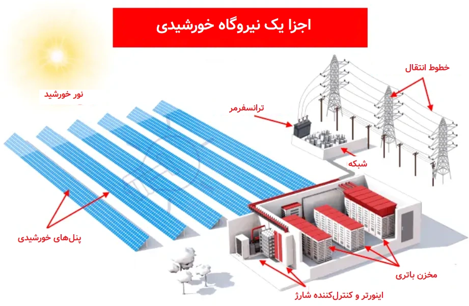 نیروگاه خورشیدی چیست؟- قلب تپنده تولید برق پاک در قرن ۲۱ 9 اجزا تشکیلدهنده یک نیروگاه خورشیدی