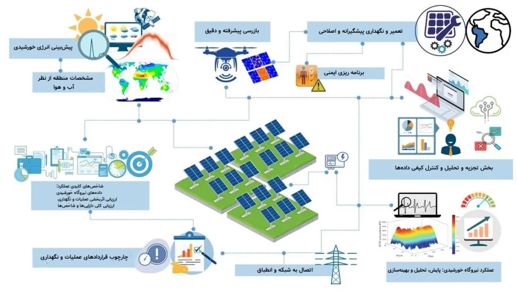 نیروگاه خورشیدی چیست؟- قلب تپنده تولید برق پاک در قرن ۲۱ 8 نمایی از عملکرد یک نیروگاه خورشیدی