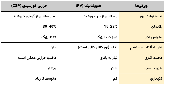 نیروگاه خورشیدی چیست؟- قلب تپنده تولید برق پاک در قرن ۲۱ 5 جدول مقایسه فناوریهای PV و CSP