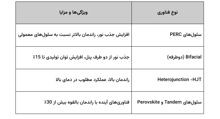 نیروگاه خورشیدی چیست؟- قلب تپنده تولید برق پاک در قرن ۲۱ 17 انواع فناوری های مورد استفاده در پنلهای خورشیدی