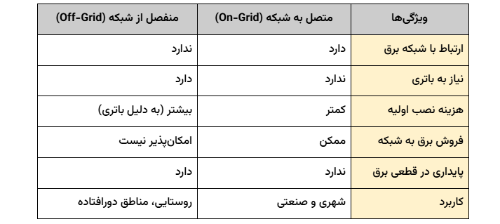 نیروگاه خورشیدی چیست؟- قلب تپنده تولید برق پاک در قرن ۲۱ 7 جدول مقایسه On-Grid و Off-Grid