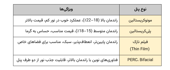 نیروگاه خورشیدی چیست؟- قلب تپنده تولید برق پاک در قرن ۲۱ 10 انواع پنل از نظر فناوری ساخت