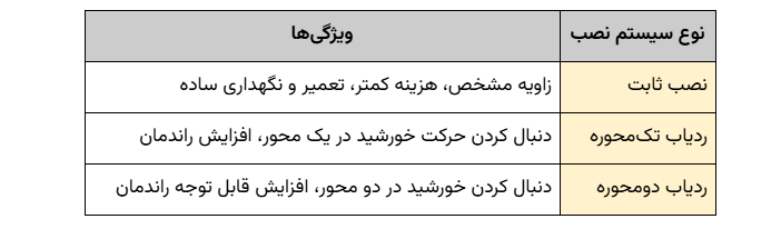 نیروگاه خورشیدی چیست؟- قلب تپنده تولید برق پاک در قرن ۲۱ 11 ساختار نصب و ردیابهای خورشیدی