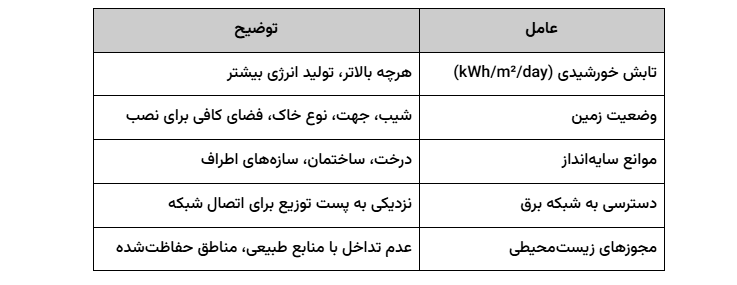 نیروگاه خورشیدی چیست؟- قلب تپنده تولید برق پاک در قرن ۲۱ 12 تحلیل مکان و تابش خورشیدی
