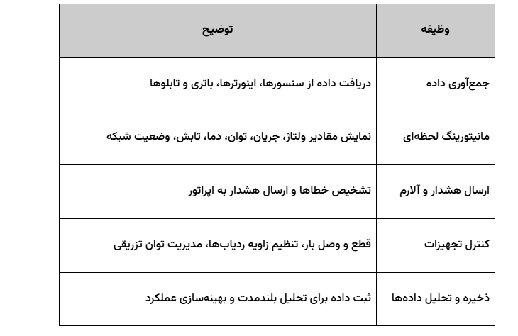 نیروگاه خورشیدی چیست؟- قلب تپنده تولید برق پاک در قرن ۲۱ 15 سیستم SCADA