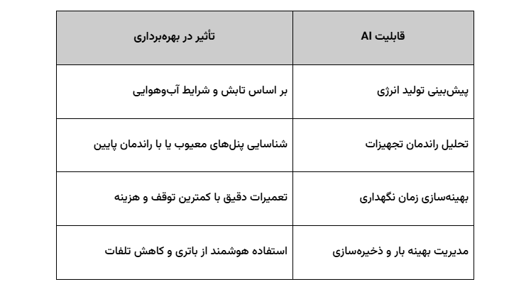 نیروگاه خورشیدی چیست؟- قلب تپنده تولید برق پاک در قرن ۲۱ 16 مزایای استفاده از هوش مصنوعی